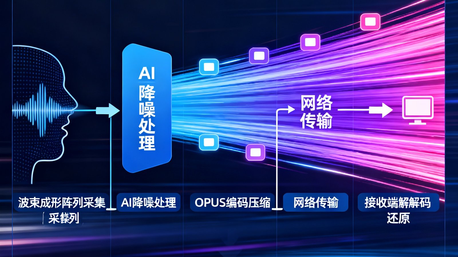 技术示意图展示DS视讯的音频处理流程：声波从发言人嘴部发出后，经过波束成形阵列采集、AI降噪处理、OPUS编码压缩、网络传输再到接收端解码还原，全程仅需18毫秒，图示用彩色光流线条表现数据包的高速流转。